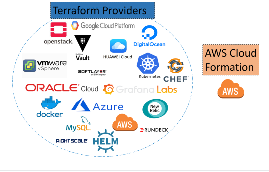 Terraform providers 