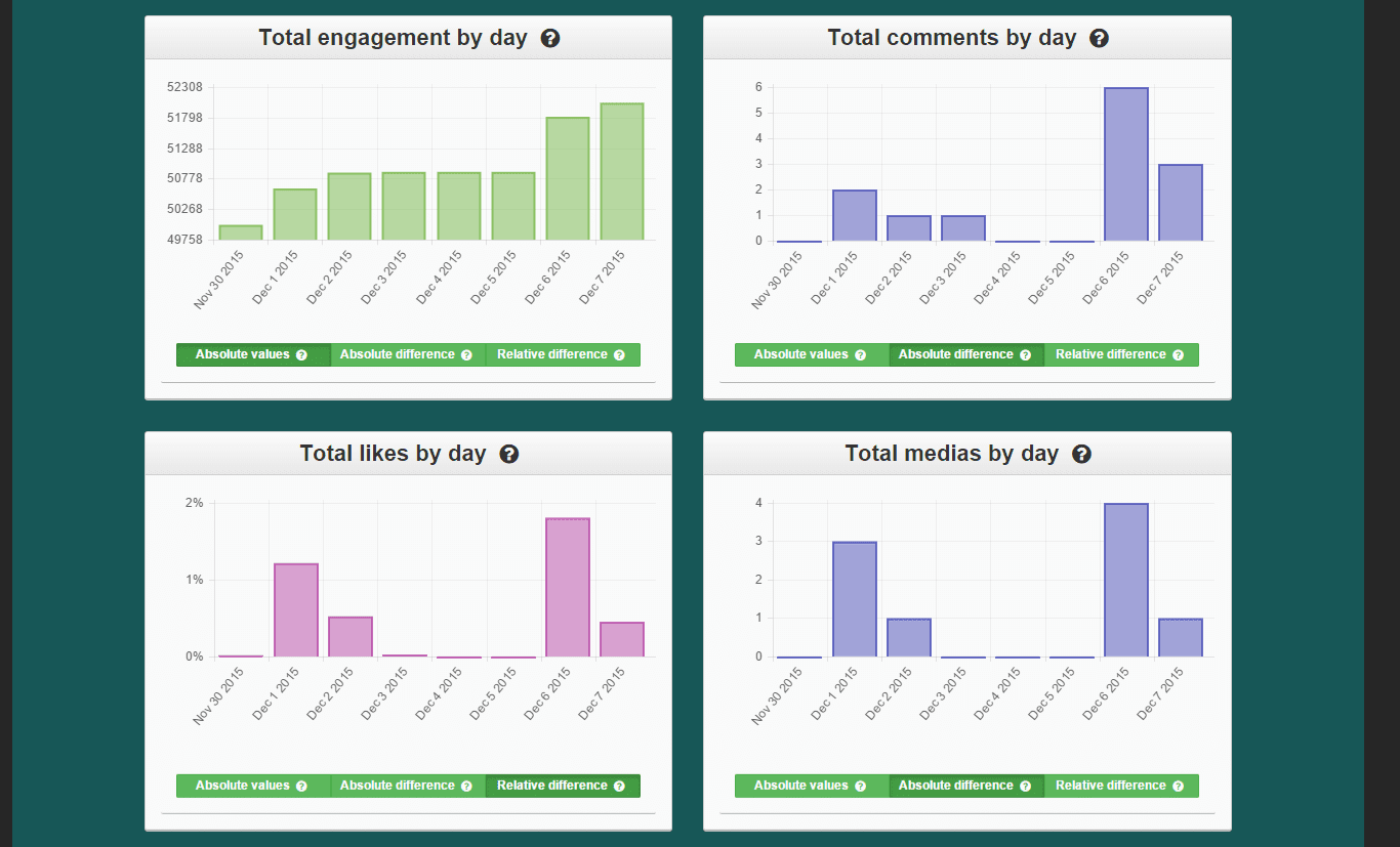 Charts of Instagram Analytics