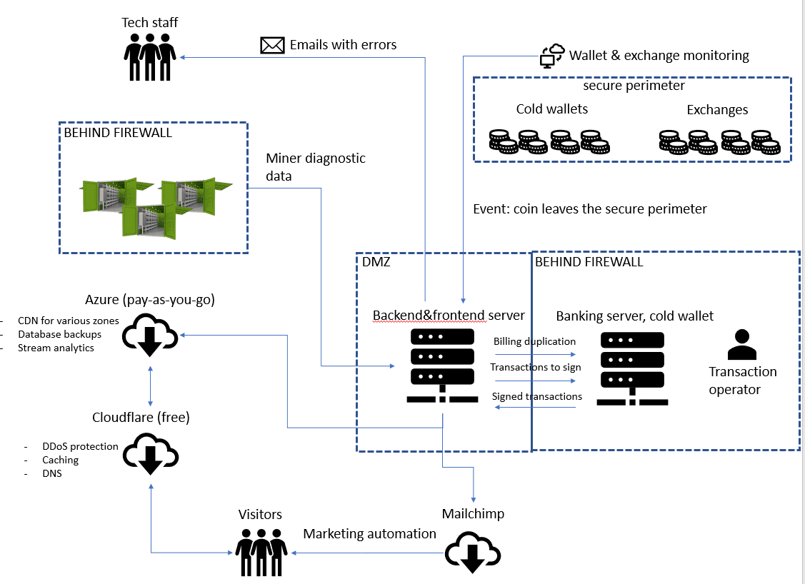 designe a cloud mining platform