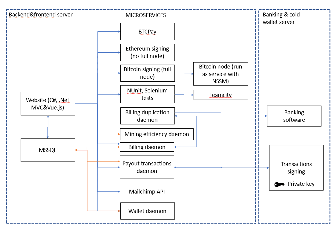 Development microservices