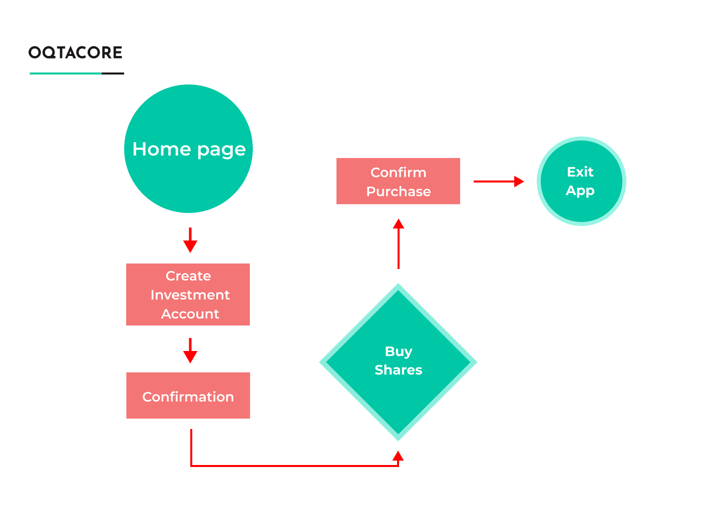 Create investment account → confirm account creation → select company to invest in → buy shares → confirm purchase → path passed