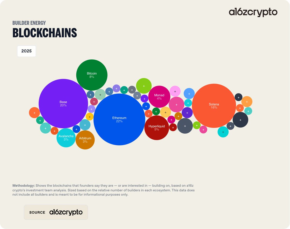 Top 10 blockchains that builders want to build on