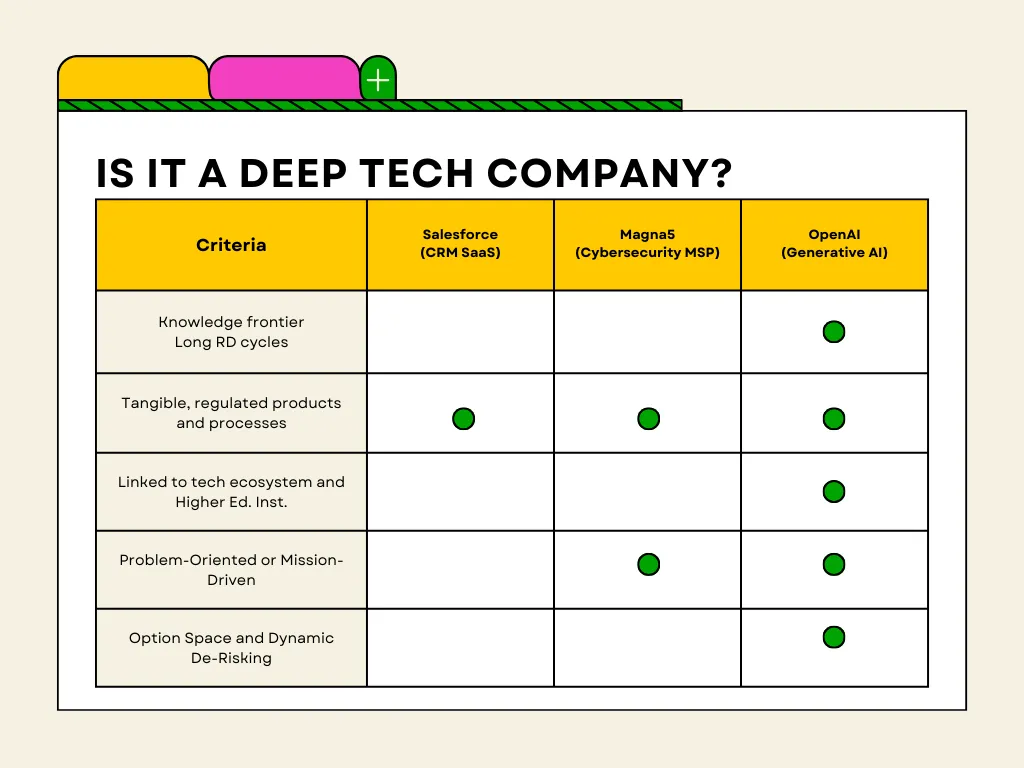 What is Deep Tech Development? 