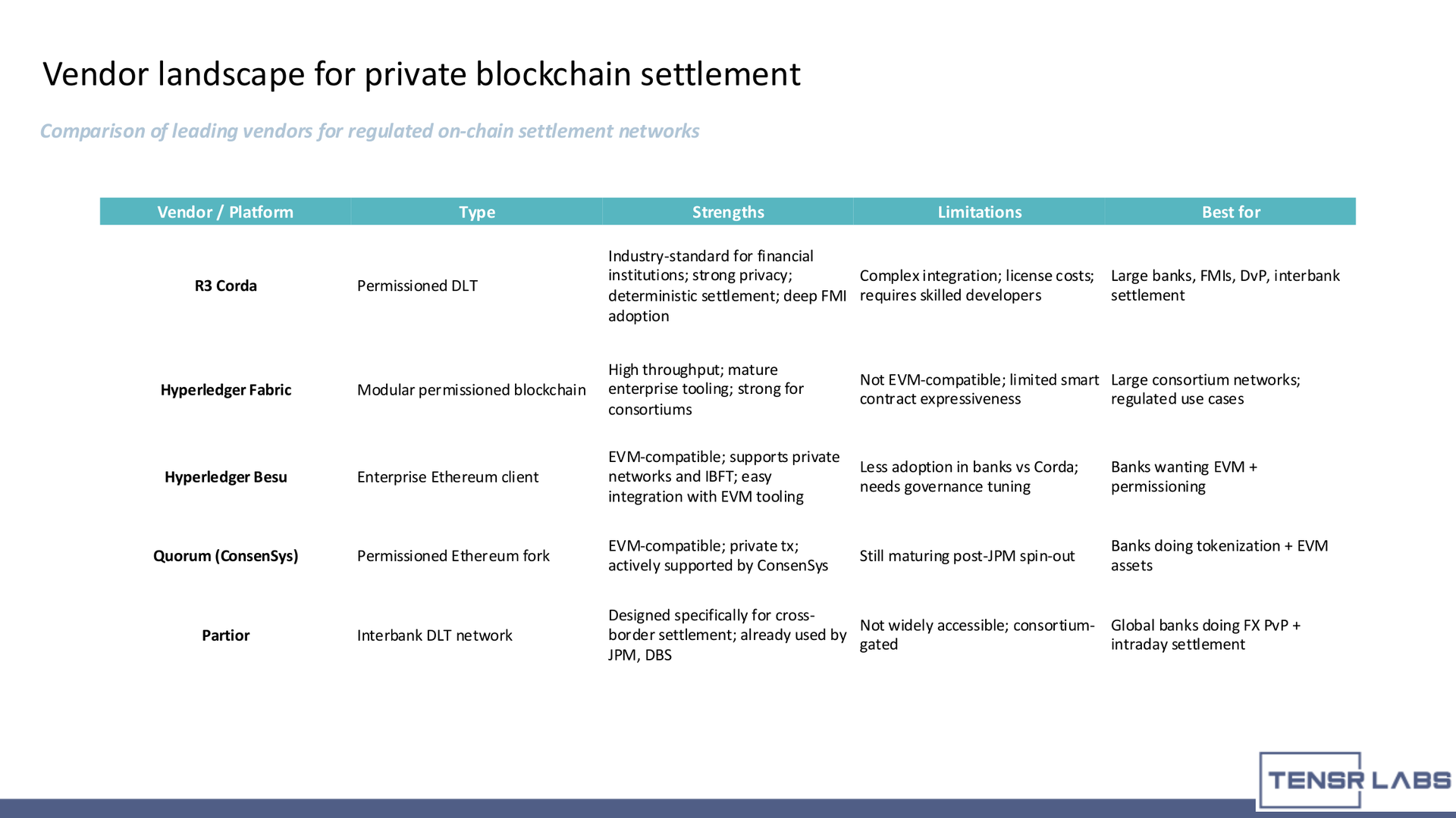 digital settlement layer - Private blockchain settlement vendor landscape for regulated on-chain settlement networks.
