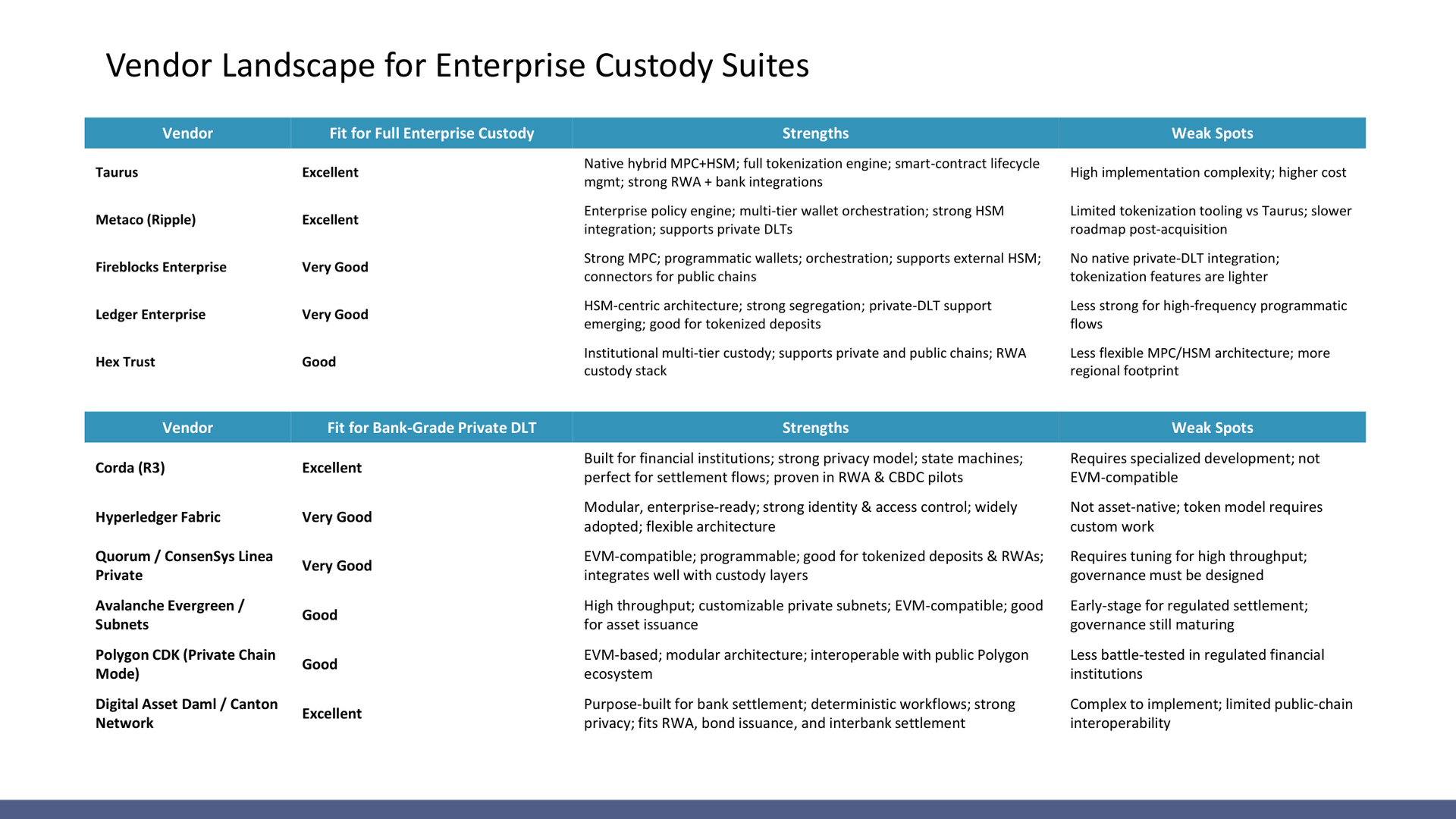 institutional digital asset custody - Vendor landscape for enterprise custody suites and private DLT fit.