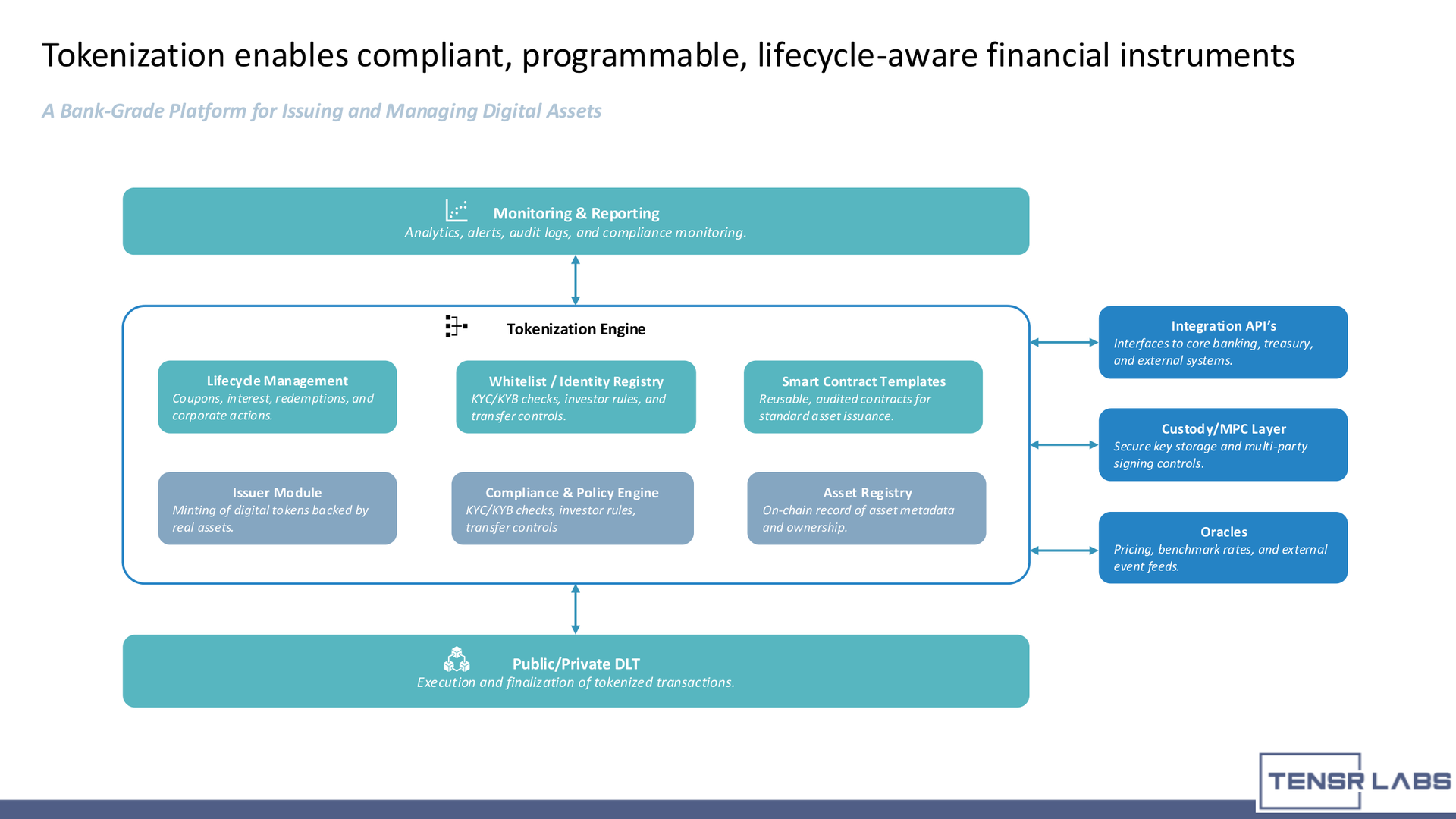 tokenization engine - Tokenization engine architecture connecting issuer, custody, smart contracts, compliance, and reporting.