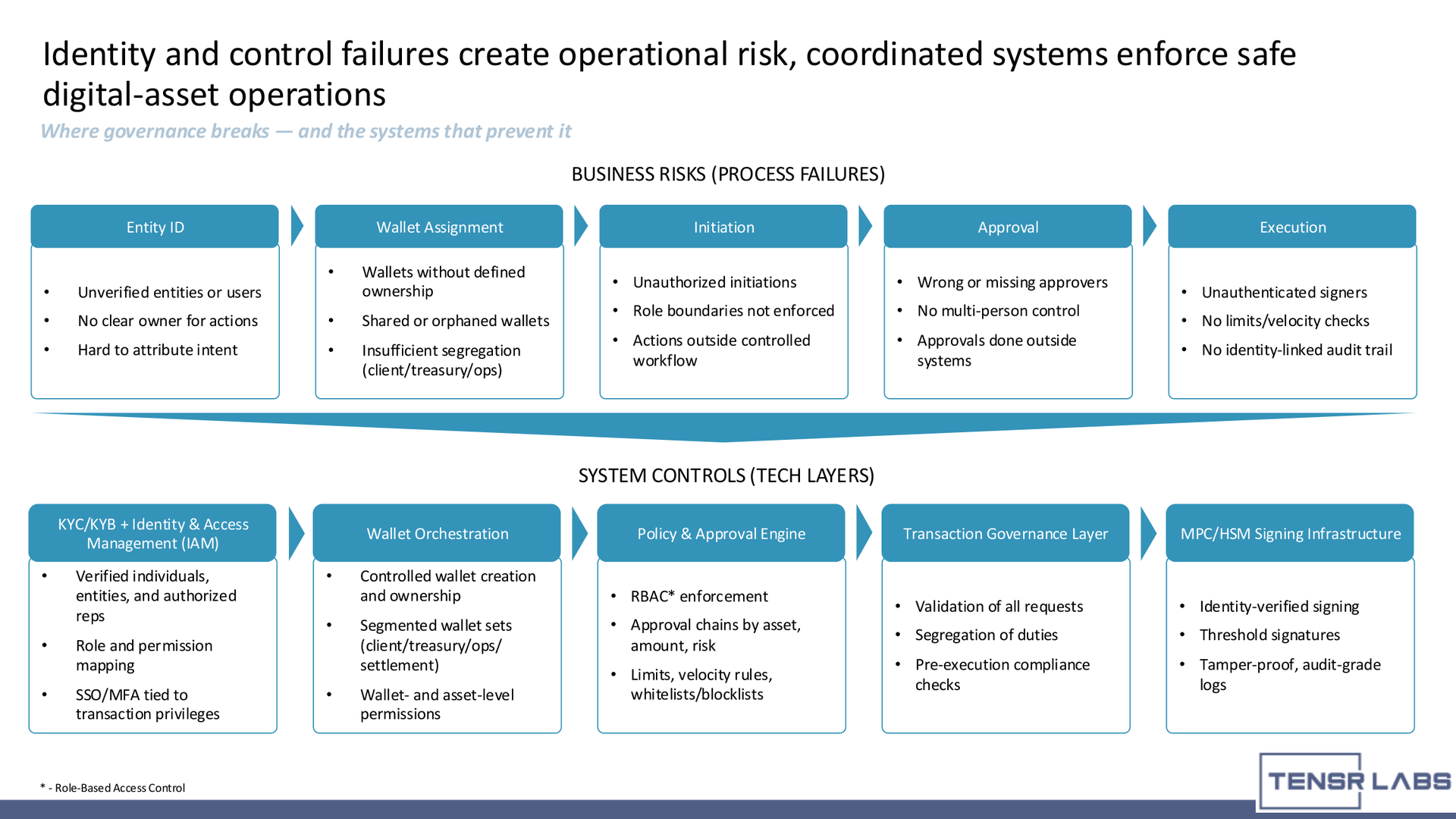 digital asset compliance toolkit - Governance failure points and system controls for safe digital asset operations.