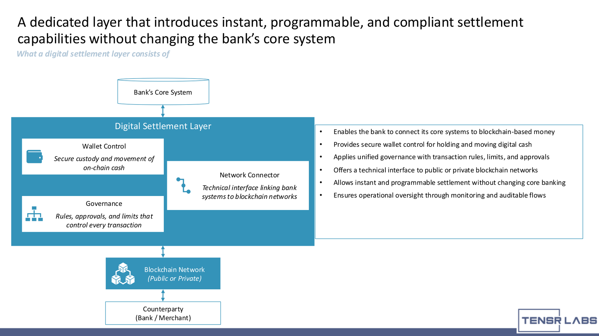 digital settlement layer - Digital settlement layer components connecting core banking to blockchain settlement rails.
