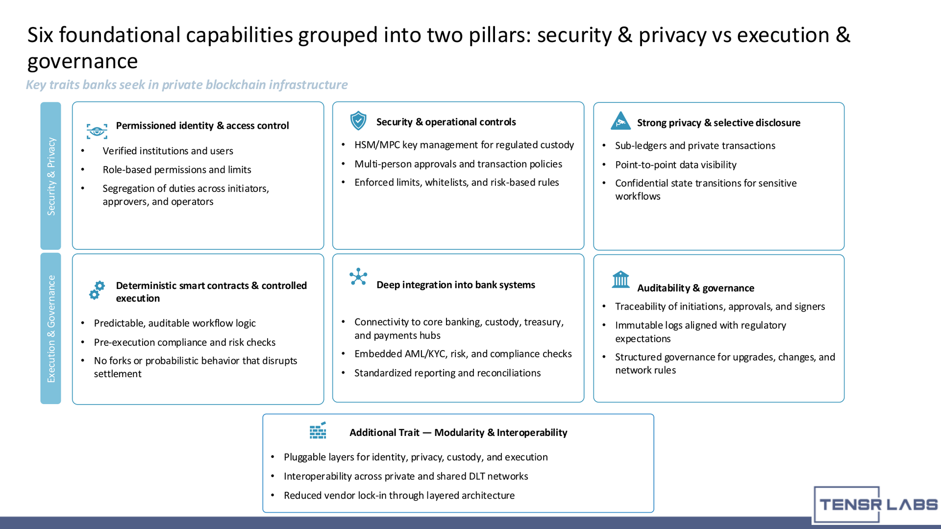 private blockchain infrastructure - Six foundational capabilities banks seek in private blockchain infrastructure.