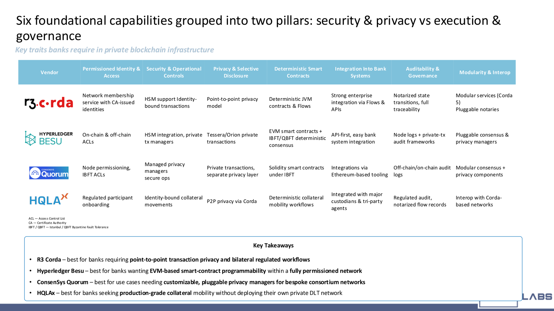 private blockchain infrastructure - Private DLT platform comparison across identity, privacy, execution, integration, and governance traits.