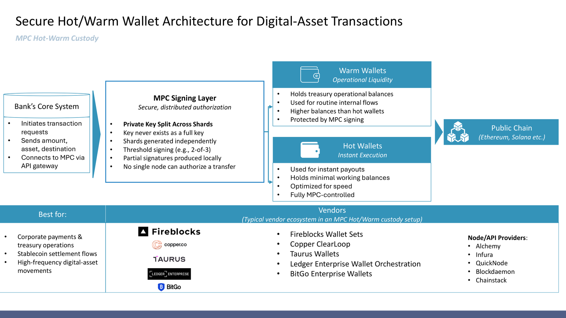 institutional digital asset custody - MPC hot and warm custody architecture for operational digital asset transactions.