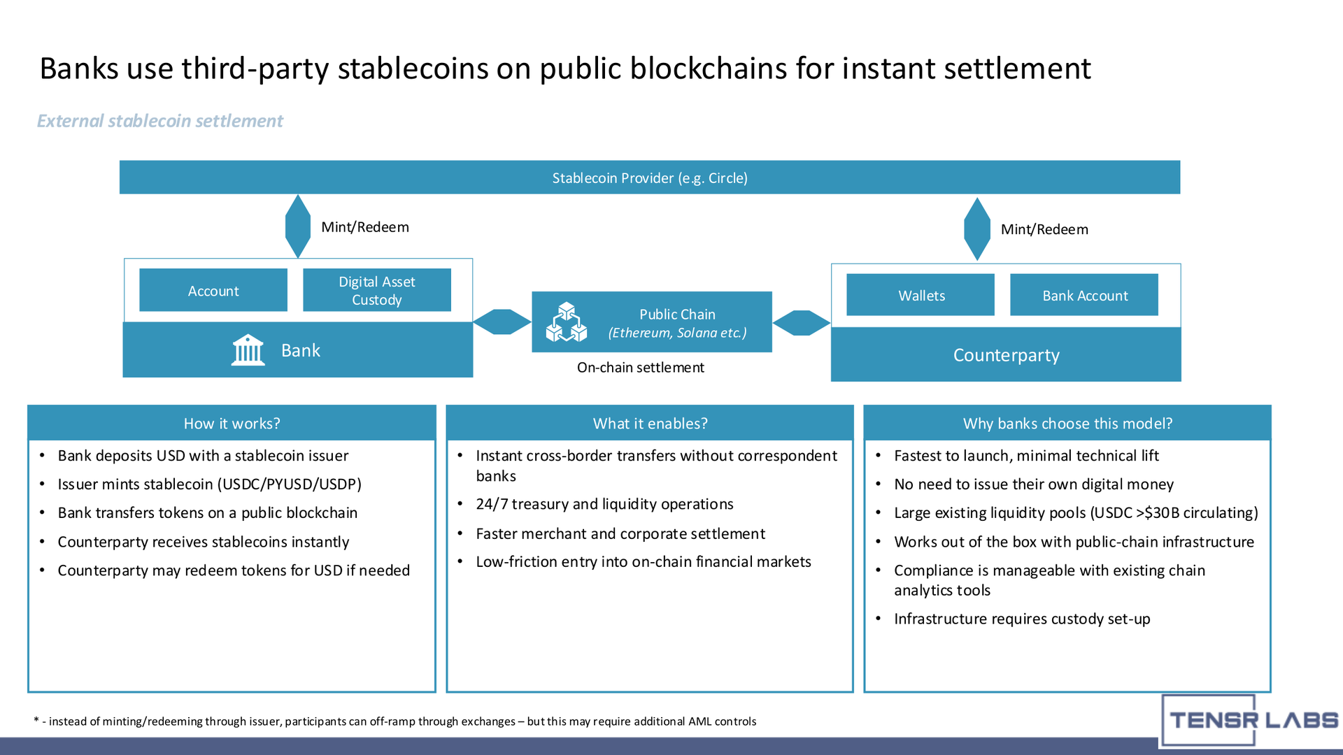 digital settlement layer - External stablecoin settlement flow for banks and counterparties.