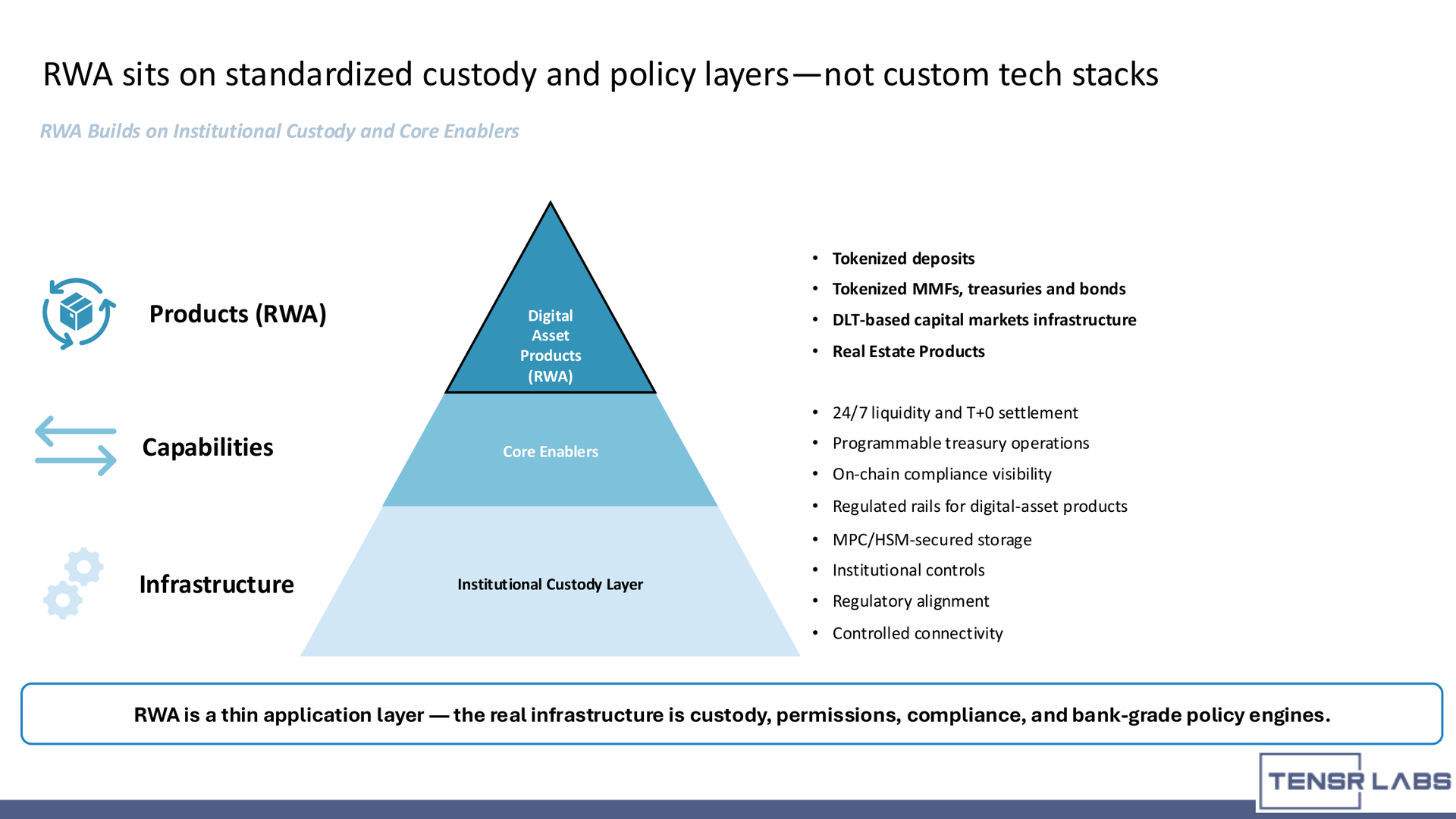 tokenization engine - RWA products depend on standardized custody, policy, and infrastructure layers.