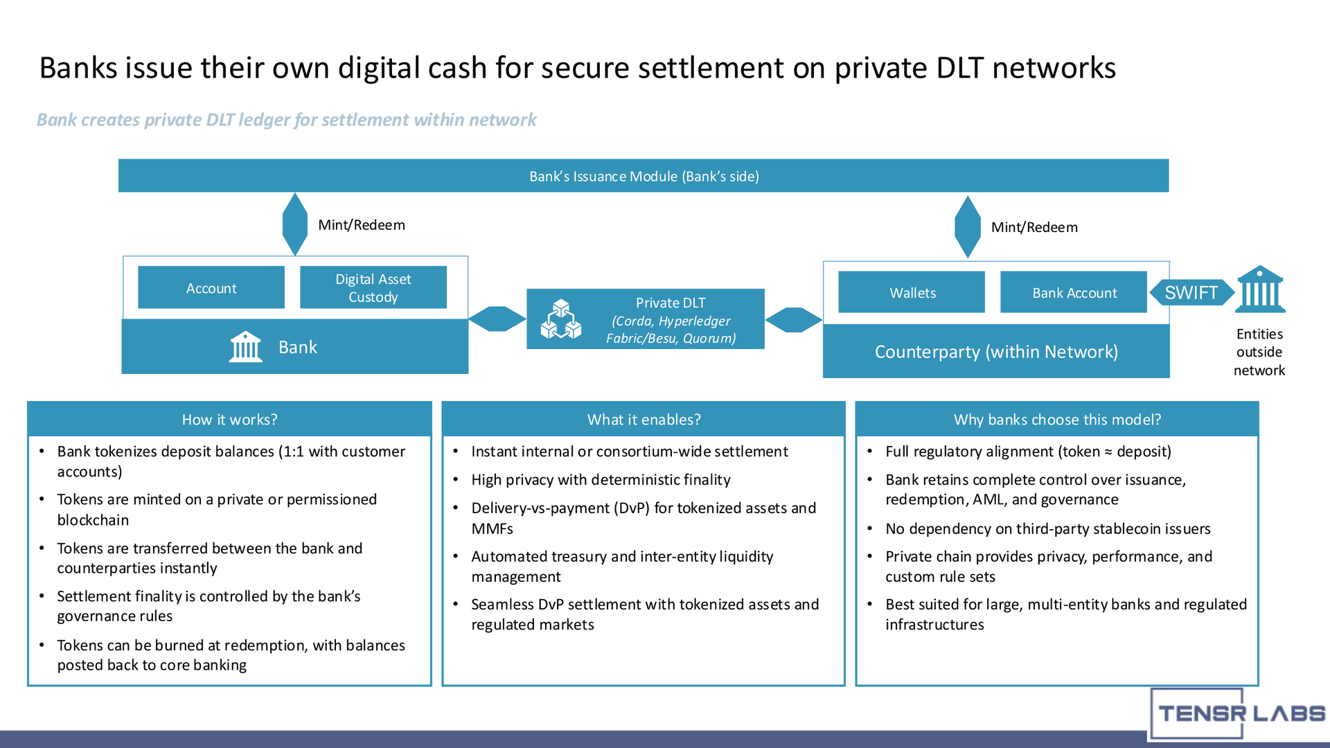 digital settlement layer - Bank-issued digital cash and tokenized deposit settlement on private DLT.