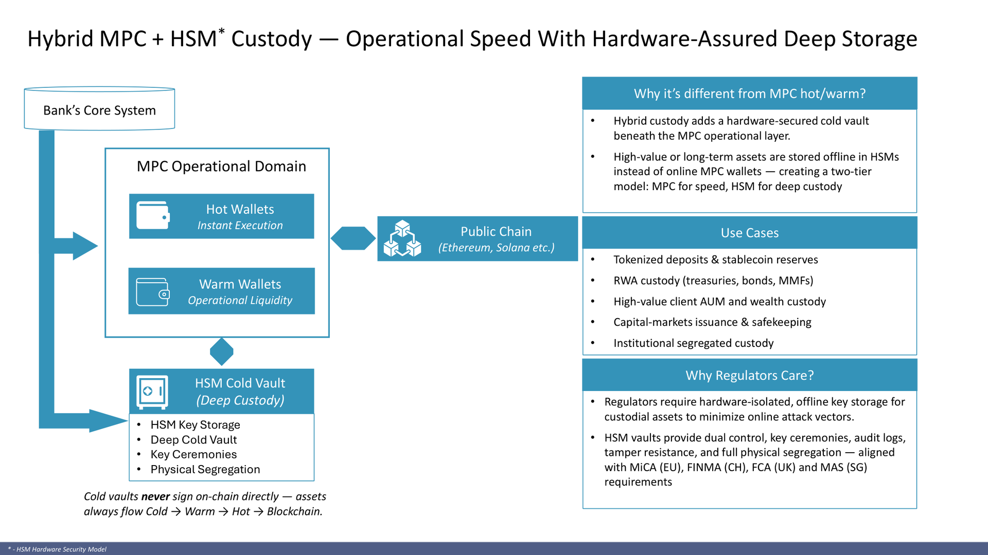 institutional digital asset custody - Hybrid MPC and HSM custody model for deep storage and operational liquidity.